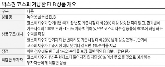 '원금+1% 수익' 무조건 보장…박스피 베팅하는 ELB 인기몰이