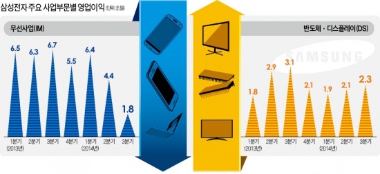 '비상벨' 소리 커진 삼성 스마트폰…분기 영업익 2조 밑으로