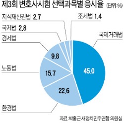 서울대 로스쿨생 절반이 특목·자사고 출신