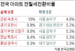 아파트 전·월세 전환율 年6.4%까지 '뚝'…송파구 4.9% 최저