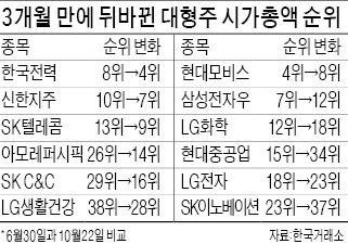 파란만장한 3개월 시총 변화…韓電 4위·아모레퍼시픽 14위로