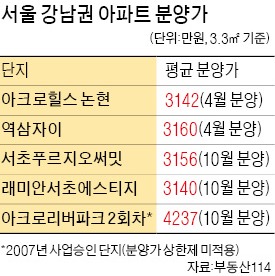 [분양가 인상 '러시'] 실수요자 부담 커져…살아나던 시장에 '악재'될 수도