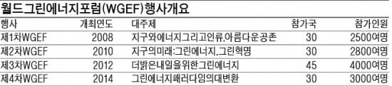 [2014 월드 그린에너지포럼] LED·에너지저장 등 추가…7개 분과로 늘어