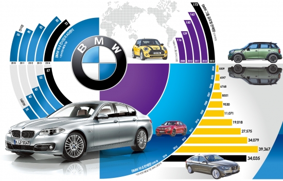 美·中 프리미엄 수요에 BMW  '쌩쌩'…친환경 시대 전기車 변수