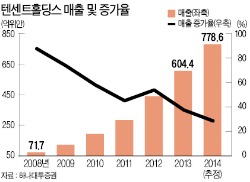 [후강퉁 시대] 증권 전문가들이 뽑은 후강퉁 유망주는…'네이버+카카오톡+네이트' 中 최대 인터넷서비스 업체