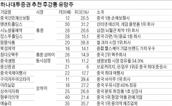 [후강퉁 시대] 증권 전문가들이 뽑은 후강퉁 유망주는…'네이버+카카오톡+네이트' 中 최대 인터넷서비스 업체