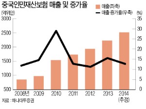 [후강퉁 시대] 車 대중화 최대 수혜… 손보시장 점유율 35%