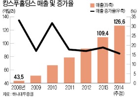 [후강퉁 시대] '중국의 농심'…브랜드 가치만 15억 달러