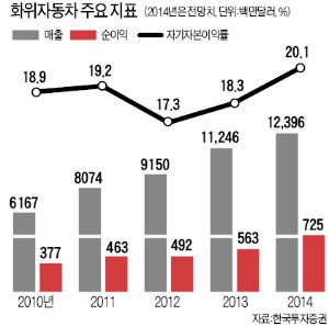 [후강퉁 시대] 상하이차 계열 부품社… 고객사 다변화 주목