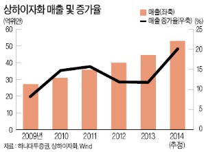 [후강퉁 시대] '중국의 아모레퍼시픽'… 화장품·생활용품  선두