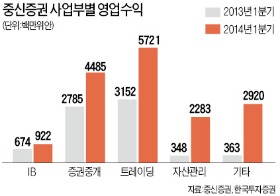 [후강퉁 시대] 中 IPO 시장 확대 수혜…실적 개선세 뚜렷