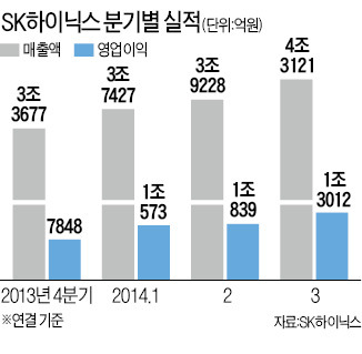 날개 활짝 편 SK하이닉스…영업익 1조3012억 사상최대