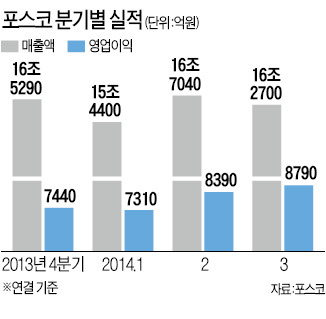 포스코, 영업익 38.9% 증가