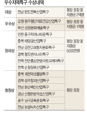 완도는 전복·원주는 첨단 의료기기·부산 금정구는 평생 학습도시…우수 지역특구엔  '그들만의 스토리'가 있다