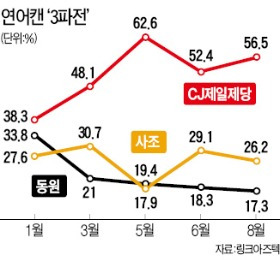 CJ제일제당, 연어캔 선두 질주