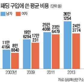 고가 패딩 전성시대…구입비 10년새 3배 늘어