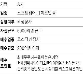 업종 상관없이 200억 이하 기업 찾아요