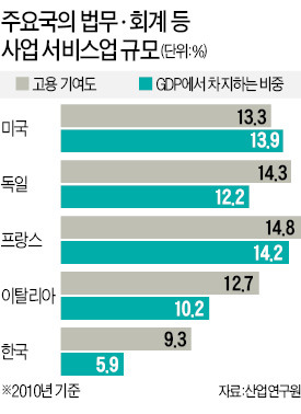 [사업 서비스업 규제] 변호사는 회계사·변리사와 동업도 못해…법무서비스 규제만 풀어도 8조 경제효과