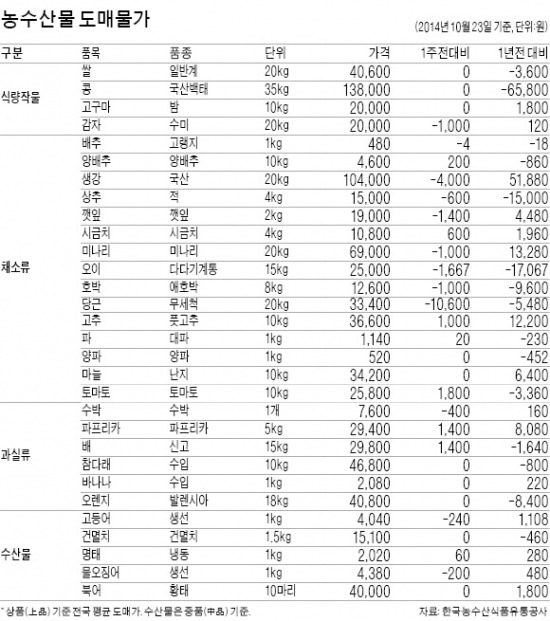 [농수산물 시세] 돼지고기값 뛰는데 삼겹살은 꿈쩍않네