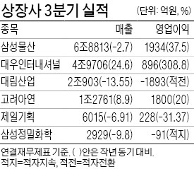 대림산업 '어닝쇼크'…1893억 영업손실