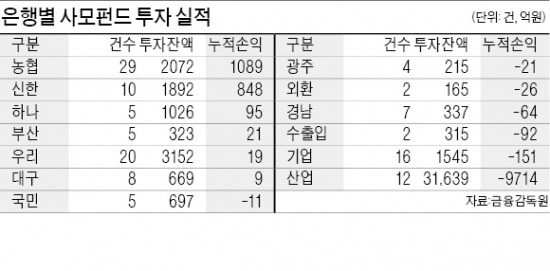 [마켓인사이트] 국내銀 절반 이상, PEF 투자 성적표 '마이너스'