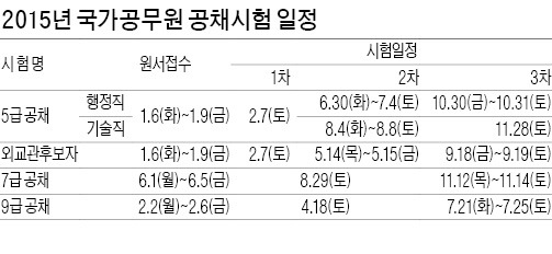 공무원 5급 공채 1차시험 내년 2월7일