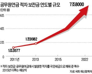 [강현철의 시사경제 뽀개기] 멀고도 험한 공무원연금 개혁…지금 손보지 않으면 미래세대에 큰 짐