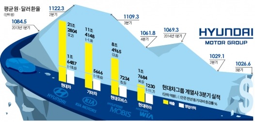 新車 출시 앞당기고, 해외생산 늘리고…현대·기아車, 원화강세 '파고' 넘는다