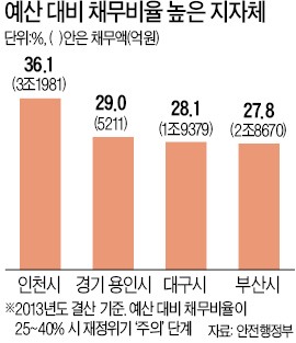 부실 지자체 '재정 자치권' 빼앗는다