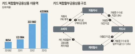 車업계 "하는일 없이 수수료 폭리" vs 카드사 "소비자 이익에 부합"