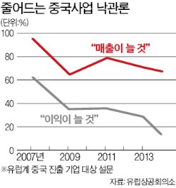 매력 떨어지는 中…외국기업, 투자 축소