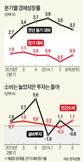 [경고음 커지는 경제] 기업 실적 악화→투자 부진→경기 둔화…내년 4% 성장 '빨간불'