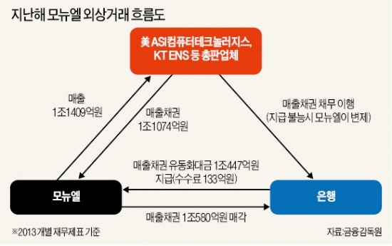 [모뉴엘 '예고된 참사'] 모뉴엘, 1조 넘는 '외상거래'로 매출 부풀려…금융사 '깜깜이 심사'