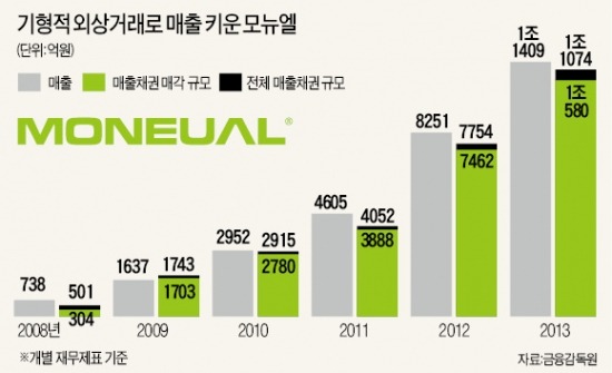 [모뉴엘 '예고된 참사'] 모뉴엘, 1조 넘는 '외상거래'로 매출 부풀려…금융사 '깜깜이 심사'