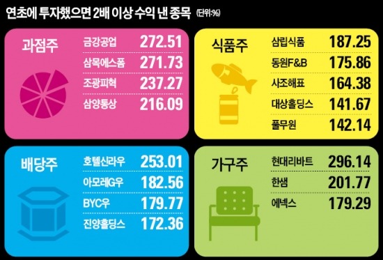 올해 두배 넘게 급등한 대박株 키워드…'과식'해도 '배가' 안불러