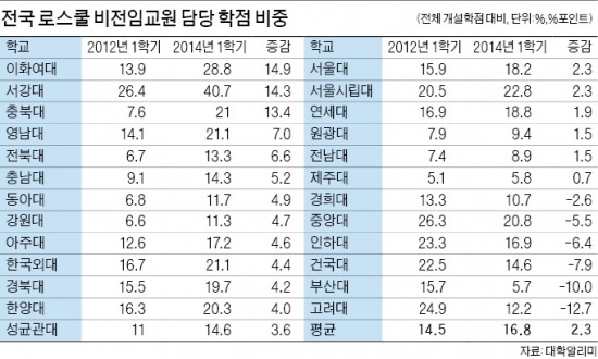 로스쿨 강의, 非전임 교수 비중 늘었다