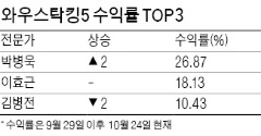 권태민 소장 수익률 24%로 1위…이경락 대표는 20% 2위