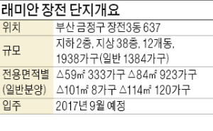 [분양 현장 포커스] 부산대역 걸어서 이용…90%가 중소형