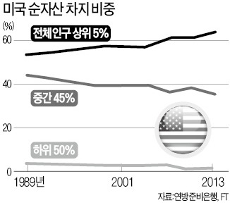 [한상춘의 '국제경제 읽기'] 옐런의 빈부격차 독설…'피케티 에볼라 바이러스'