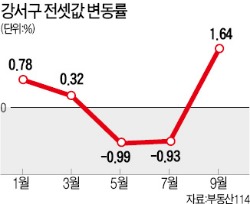 마곡지구 전셋값 두 달만에 1억3000만원 급반등…입주충격 벗어나