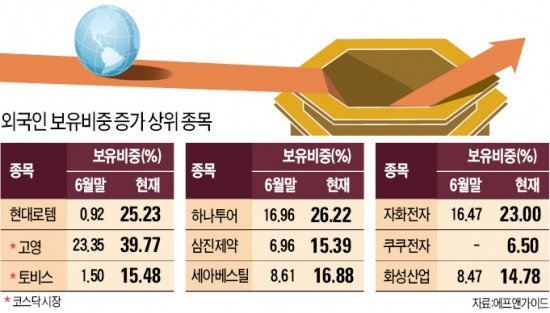 외국인, 현대로템 '사재기'…지분 24%P 늘려