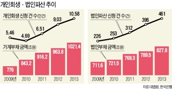 "빚 탕감해 달라"…개인회생 신청 10만명 넘어