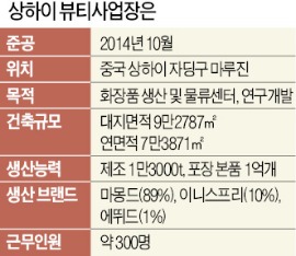 중국에 승부수 던진 서경배…"아모레퍼시픽 목표는 글로벌 톱5"