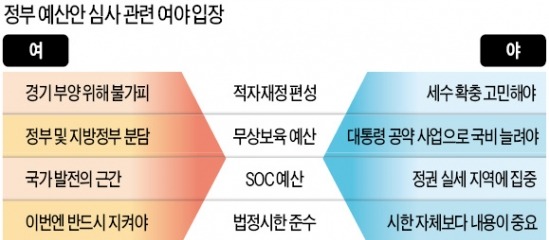 [내년 예산안 심사 돌입] 국감 끝나자 '예산 전쟁'…여야, 적자재정·무상보육 충돌 예고