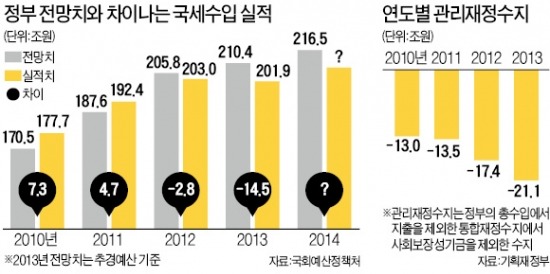 稅收부족 다급한 기재부…"4분기 예산, 내년 넘겨 '재정절벽' 막아라"