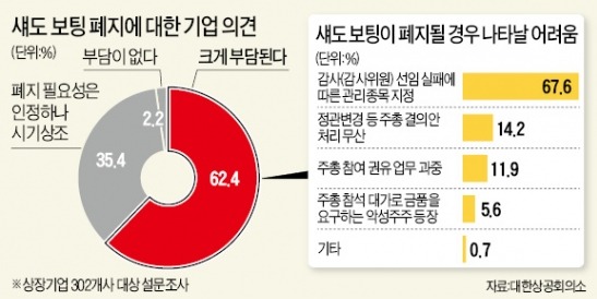 상장사, 내년 '섀도 보팅 폐지' 앞두고 감사 재선임 '대소동'