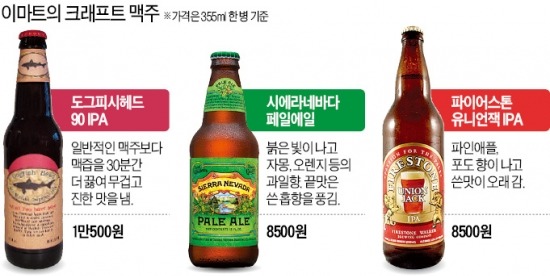 한 병에 1만원 '수제 맥주' 마트서 인기몰이