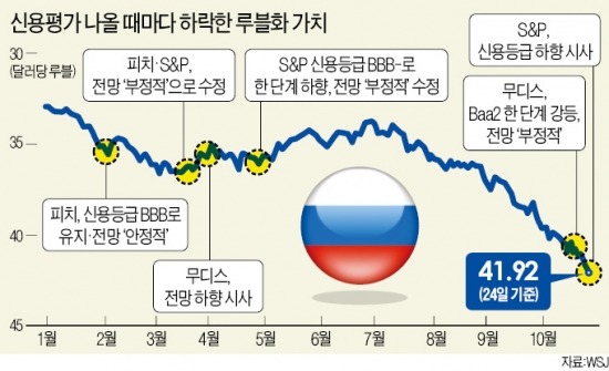 벼랑끝 몰린 러 경제…루블화 또 '사상 최저'