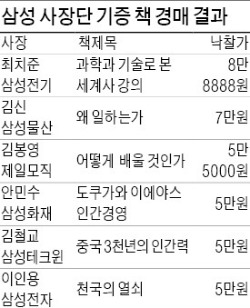 삼성CEO 애장도서 경매, 가장 높은 가격에 팔린 책은