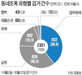 처벌 면제도 좋지만 보복이 더 무서워…약발 안먹히는 '동네조폭 신고제'